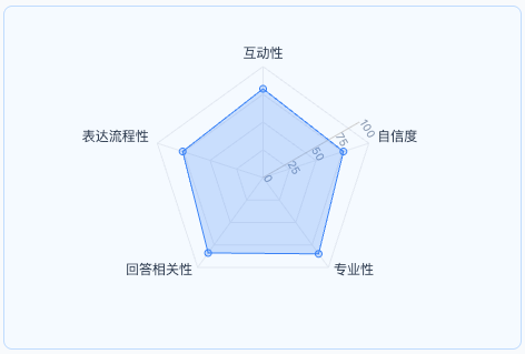 Radar Chart